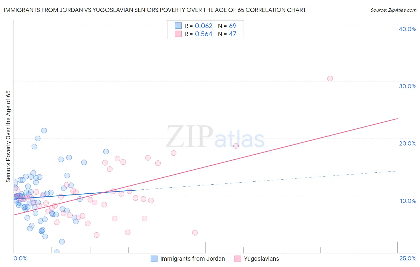 Immigrants from Jordan vs Yugoslavian Seniors Poverty Over the Age of 65