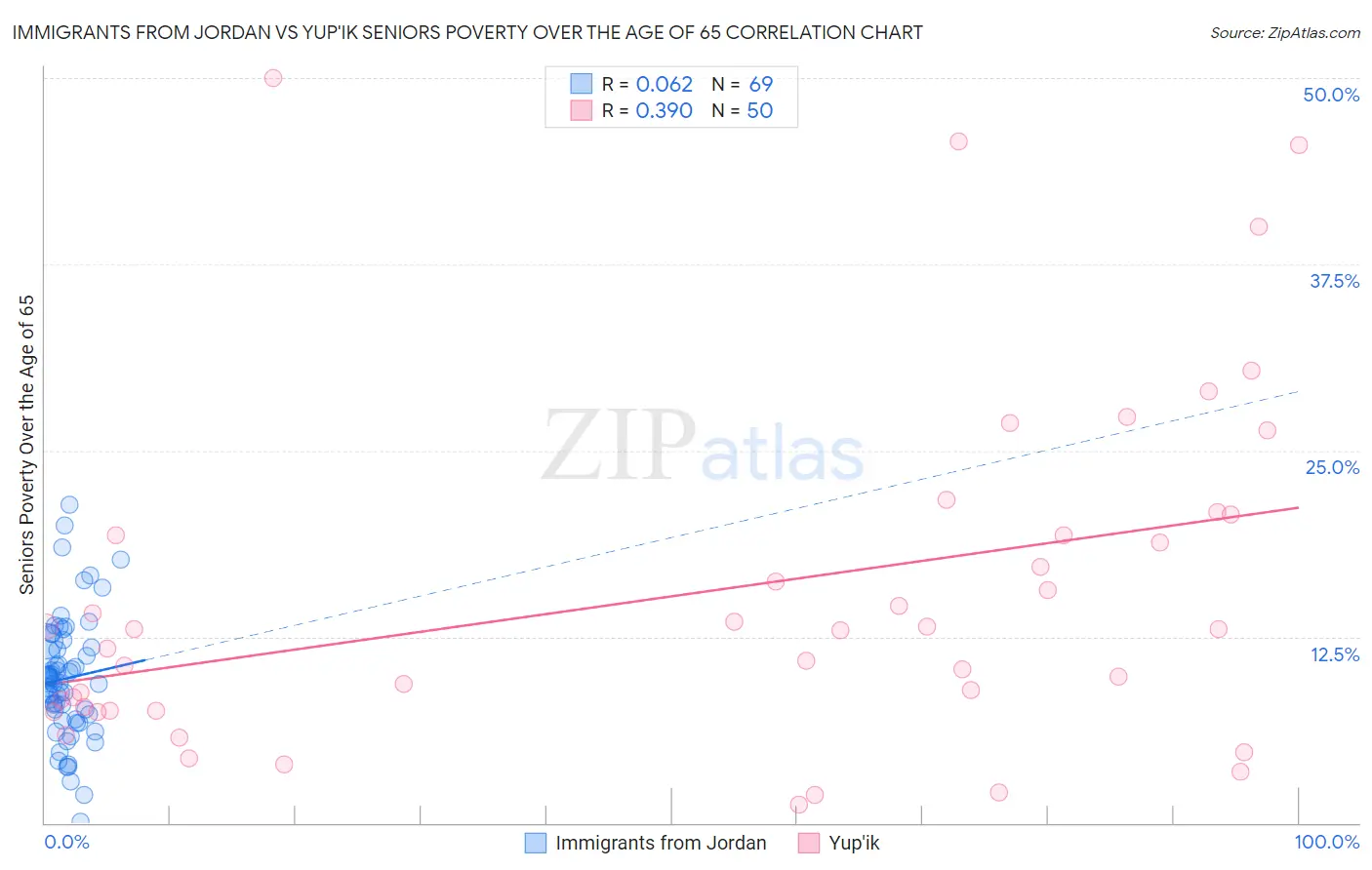 Immigrants from Jordan vs Yup'ik Seniors Poverty Over the Age of 65
