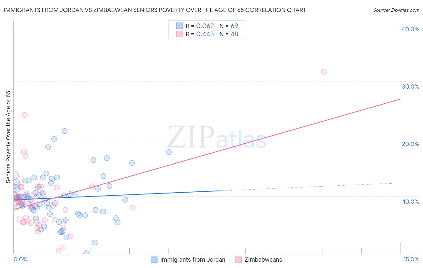 Immigrants from Jordan vs Zimbabwean Seniors Poverty Over the Age of 65