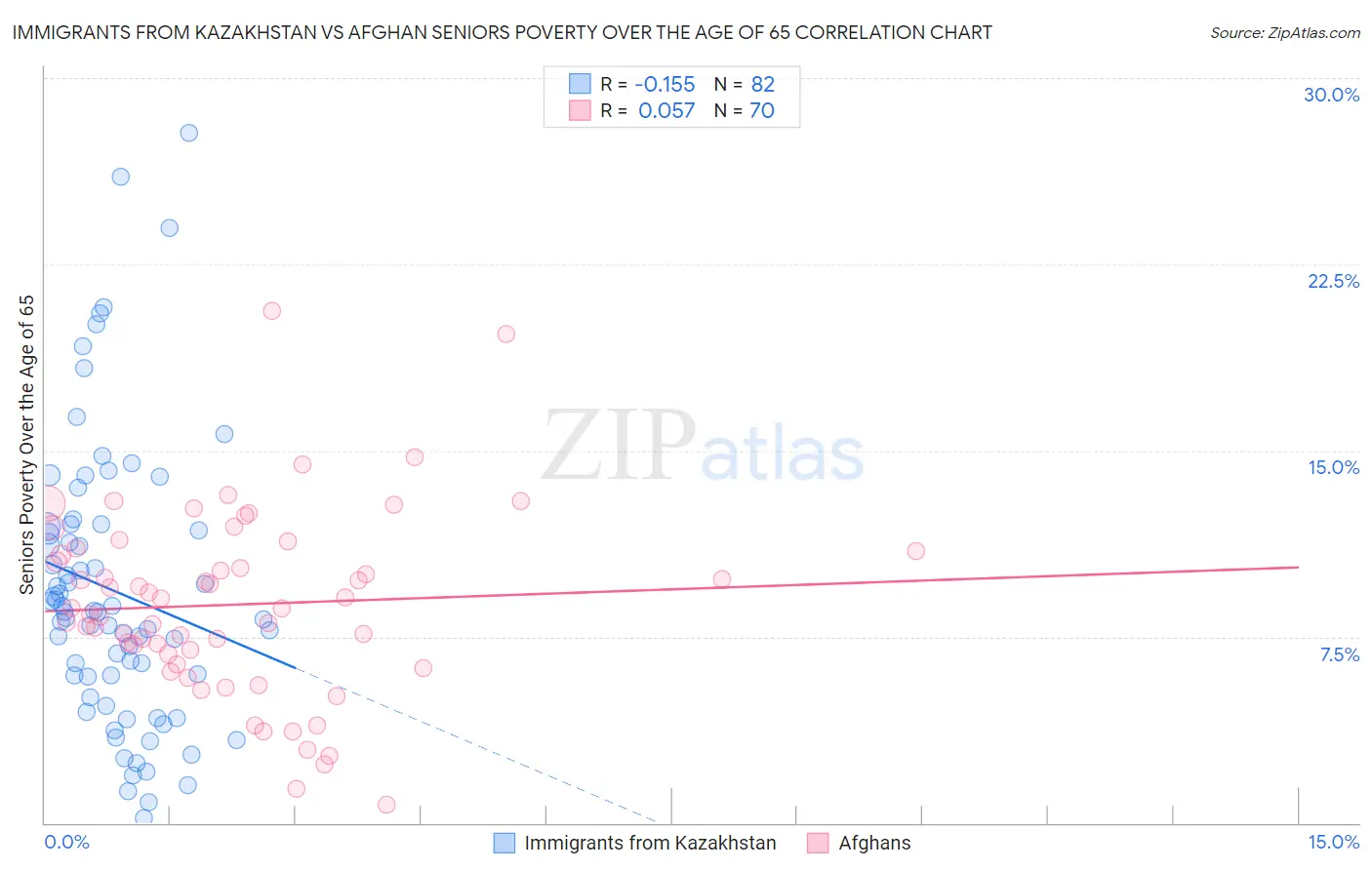 Immigrants from Kazakhstan vs Afghan Seniors Poverty Over the Age of 65