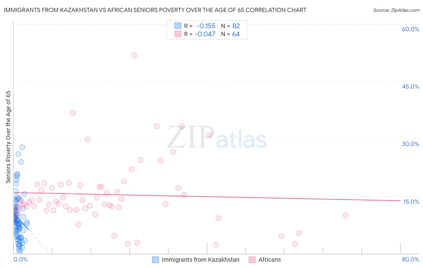 Immigrants from Kazakhstan vs African Seniors Poverty Over the Age of 65