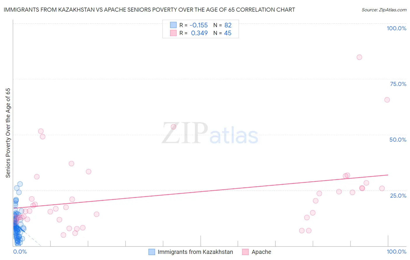 Immigrants from Kazakhstan vs Apache Seniors Poverty Over the Age of 65
