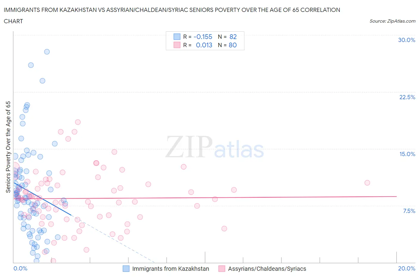 Immigrants from Kazakhstan vs Assyrian/Chaldean/Syriac Seniors Poverty Over the Age of 65