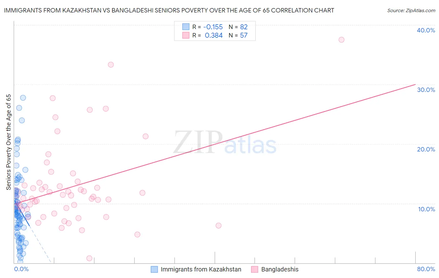 Immigrants from Kazakhstan vs Bangladeshi Seniors Poverty Over the Age of 65