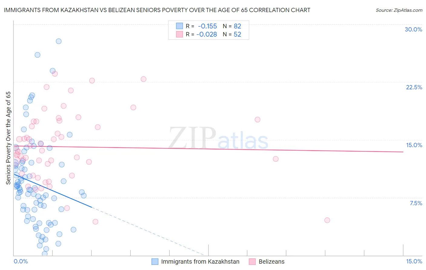 Immigrants from Kazakhstan vs Belizean Seniors Poverty Over the Age of 65