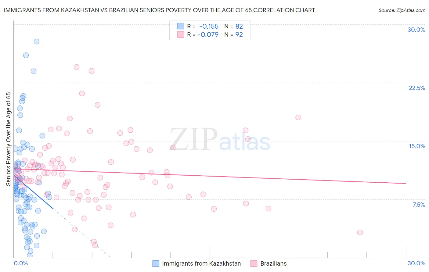 Immigrants from Kazakhstan vs Brazilian Seniors Poverty Over the Age of 65