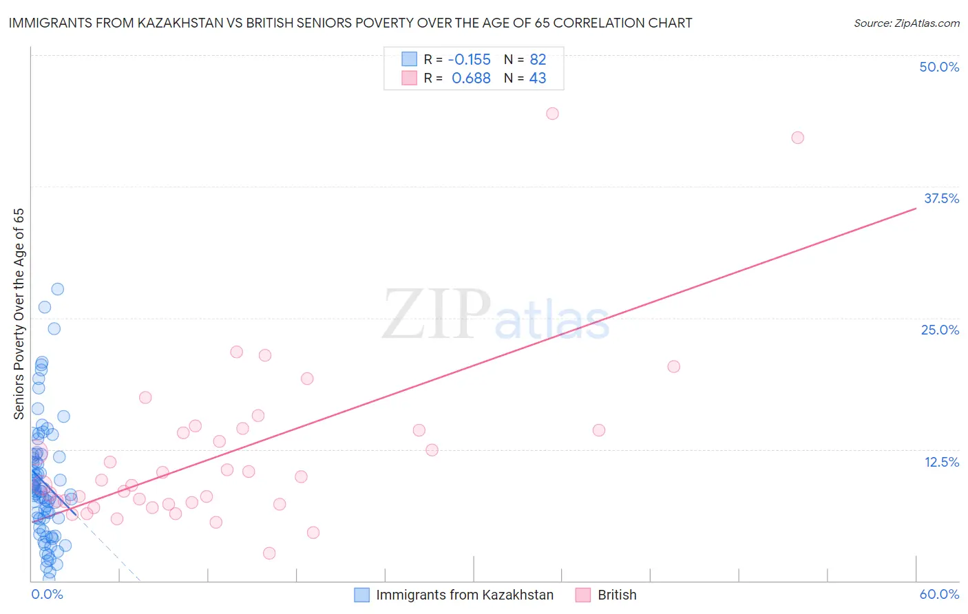 Immigrants from Kazakhstan vs British Seniors Poverty Over the Age of 65