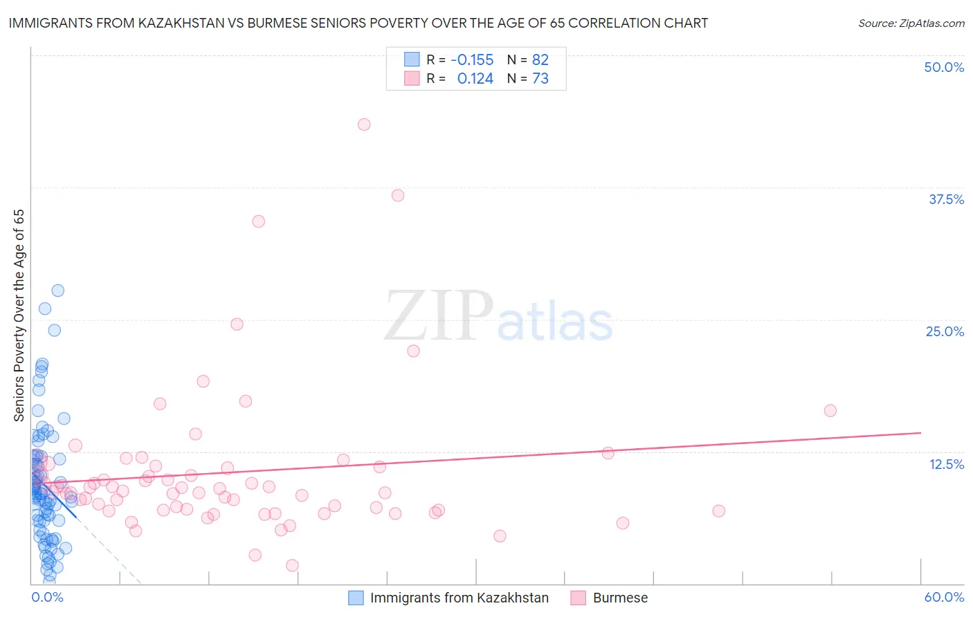 Immigrants from Kazakhstan vs Burmese Seniors Poverty Over the Age of 65
