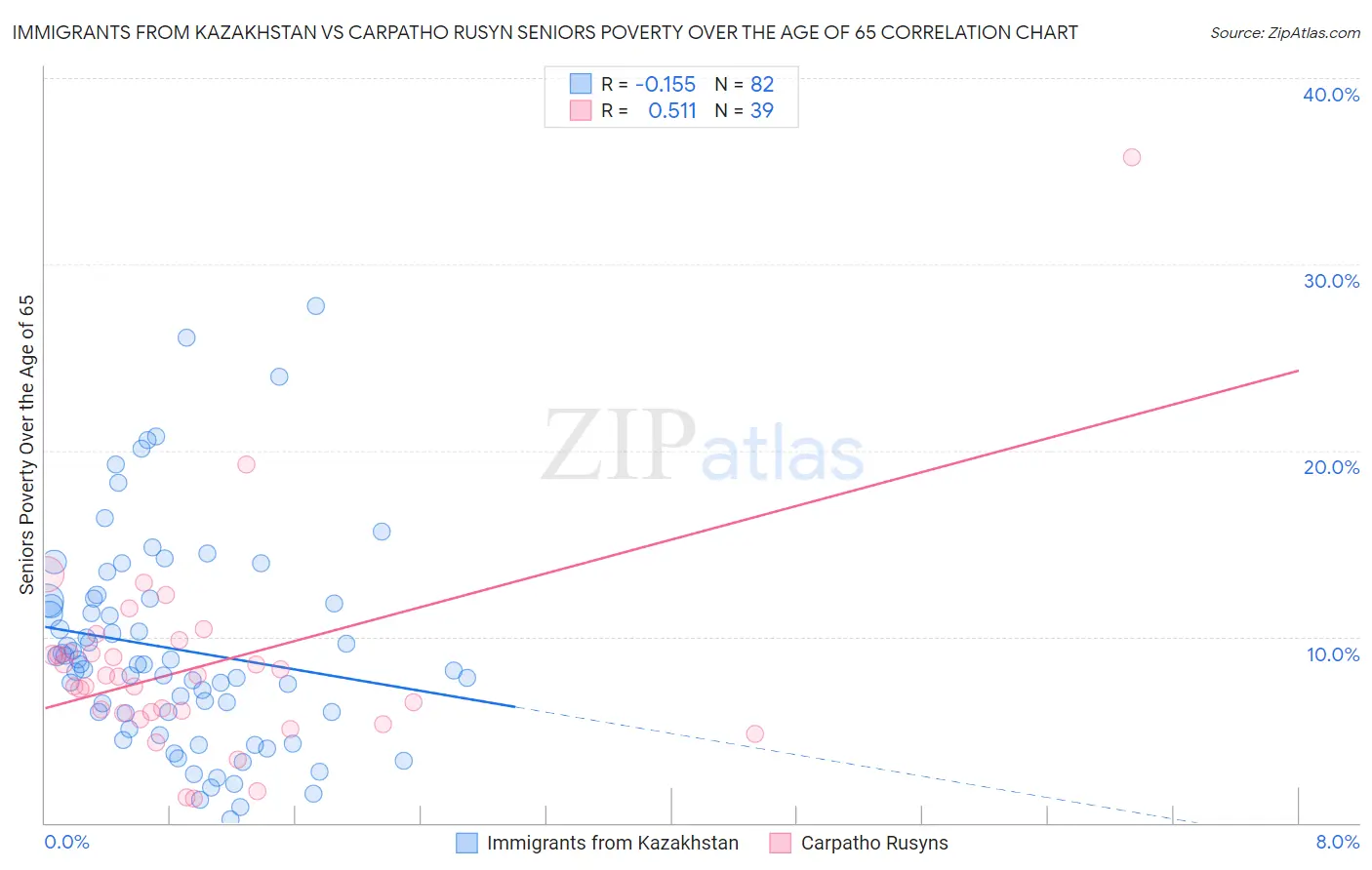 Immigrants from Kazakhstan vs Carpatho Rusyn Seniors Poverty Over the Age of 65