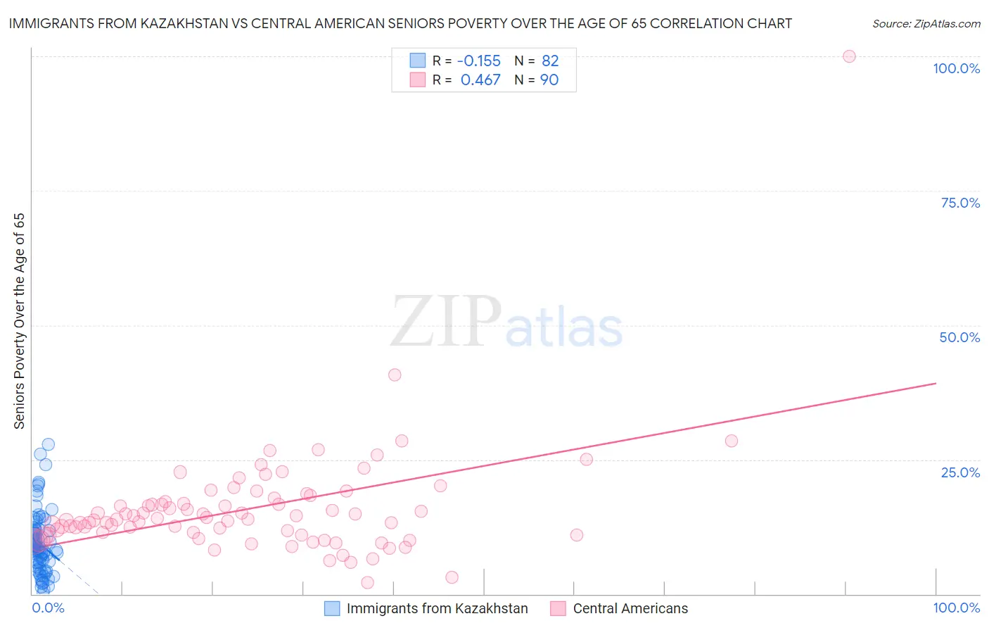 Immigrants from Kazakhstan vs Central American Seniors Poverty Over the Age of 65
