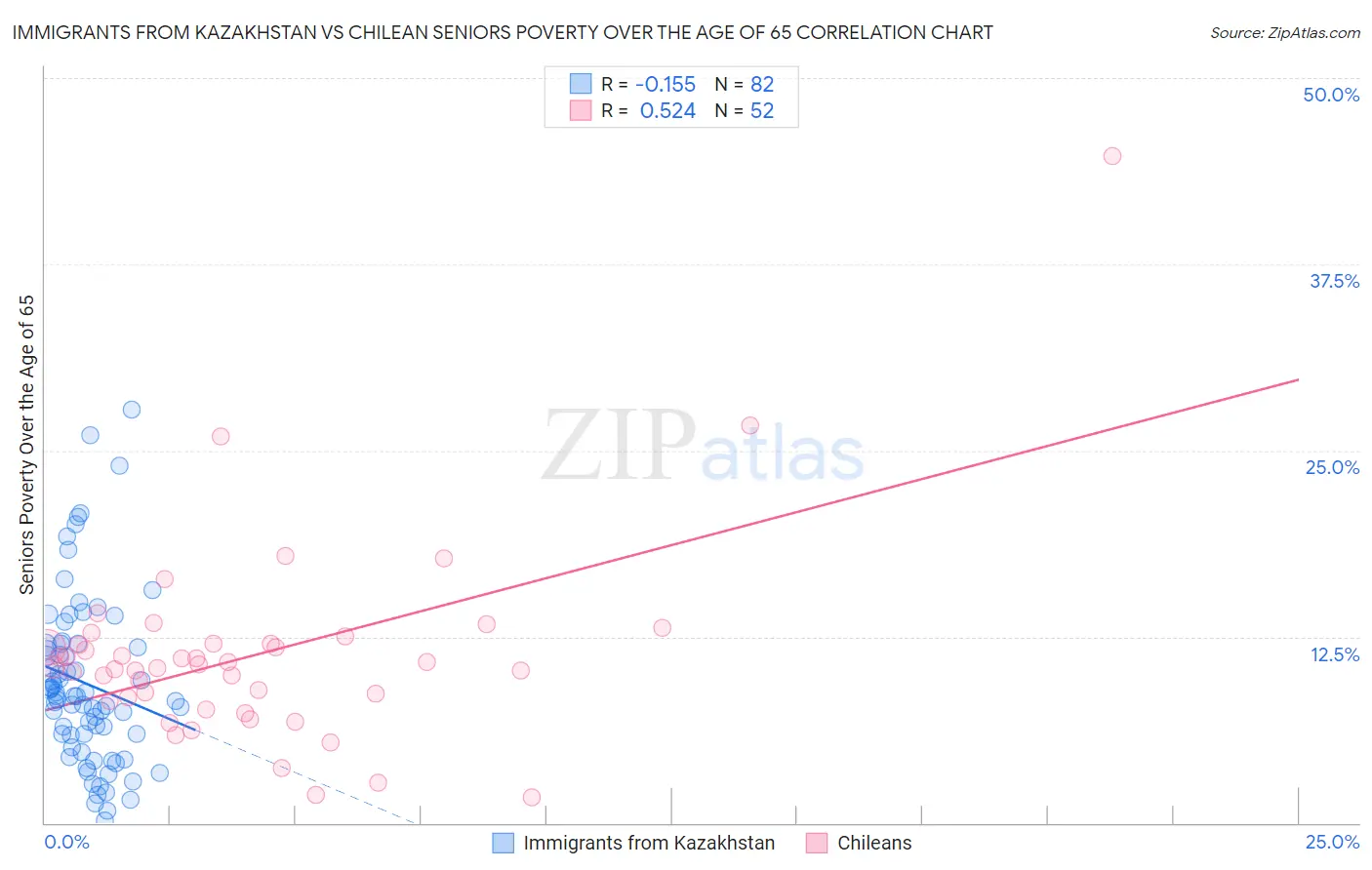 Immigrants from Kazakhstan vs Chilean Seniors Poverty Over the Age of 65
