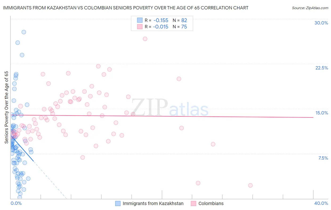 Immigrants from Kazakhstan vs Colombian Seniors Poverty Over the Age of 65