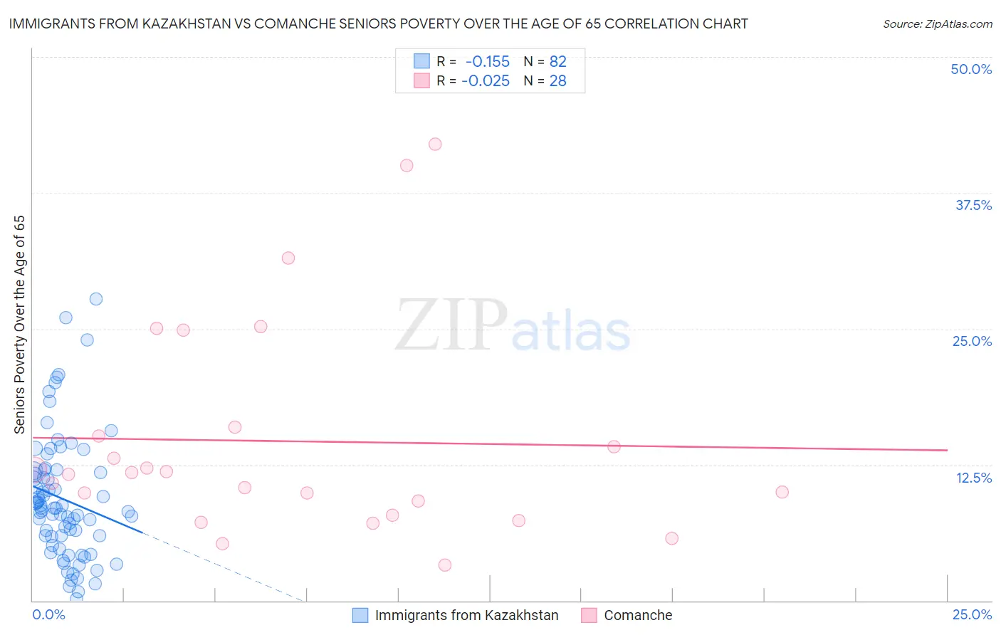 Immigrants from Kazakhstan vs Comanche Seniors Poverty Over the Age of 65