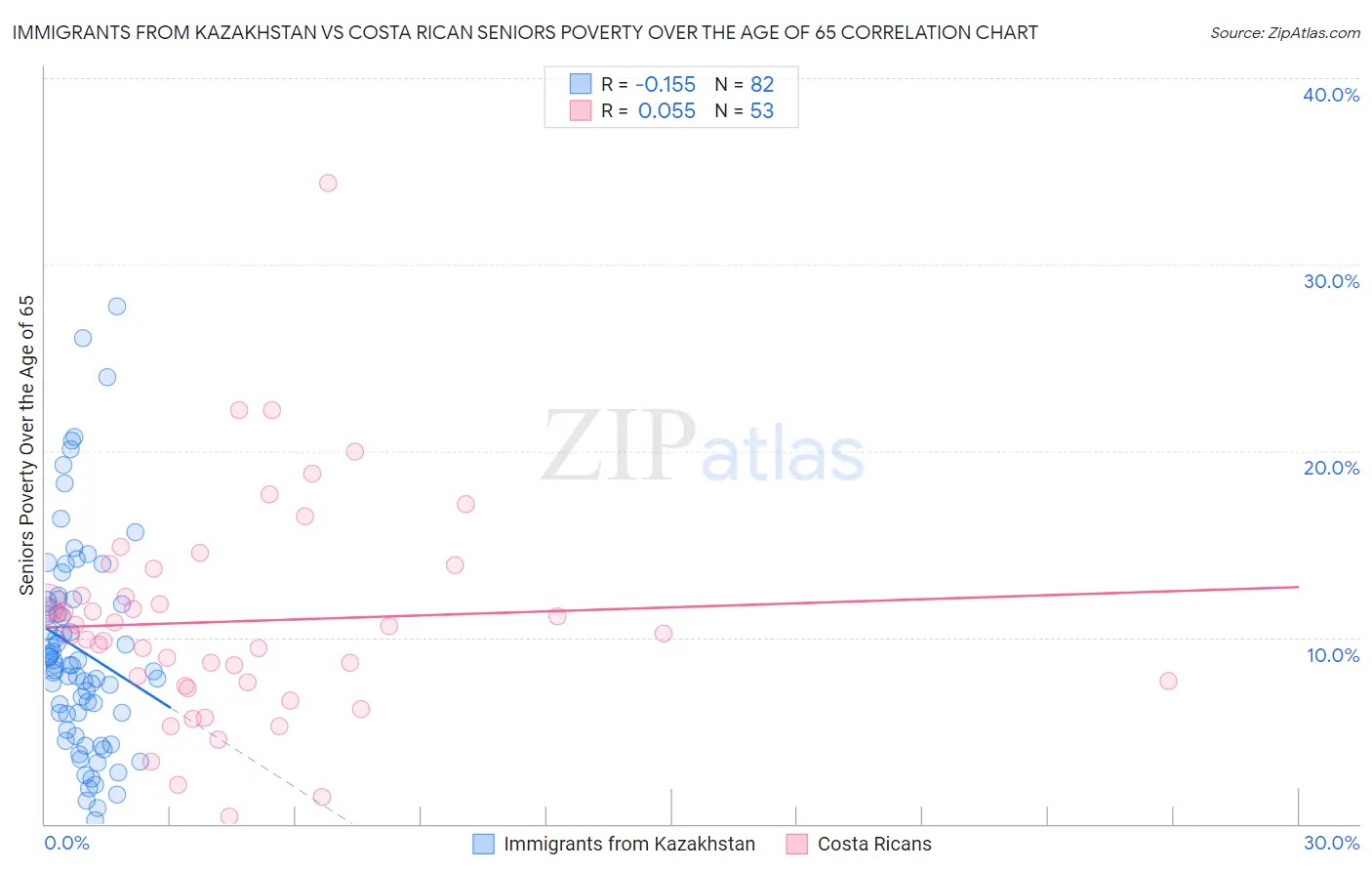 Immigrants from Kazakhstan vs Costa Rican Seniors Poverty Over the Age of 65
