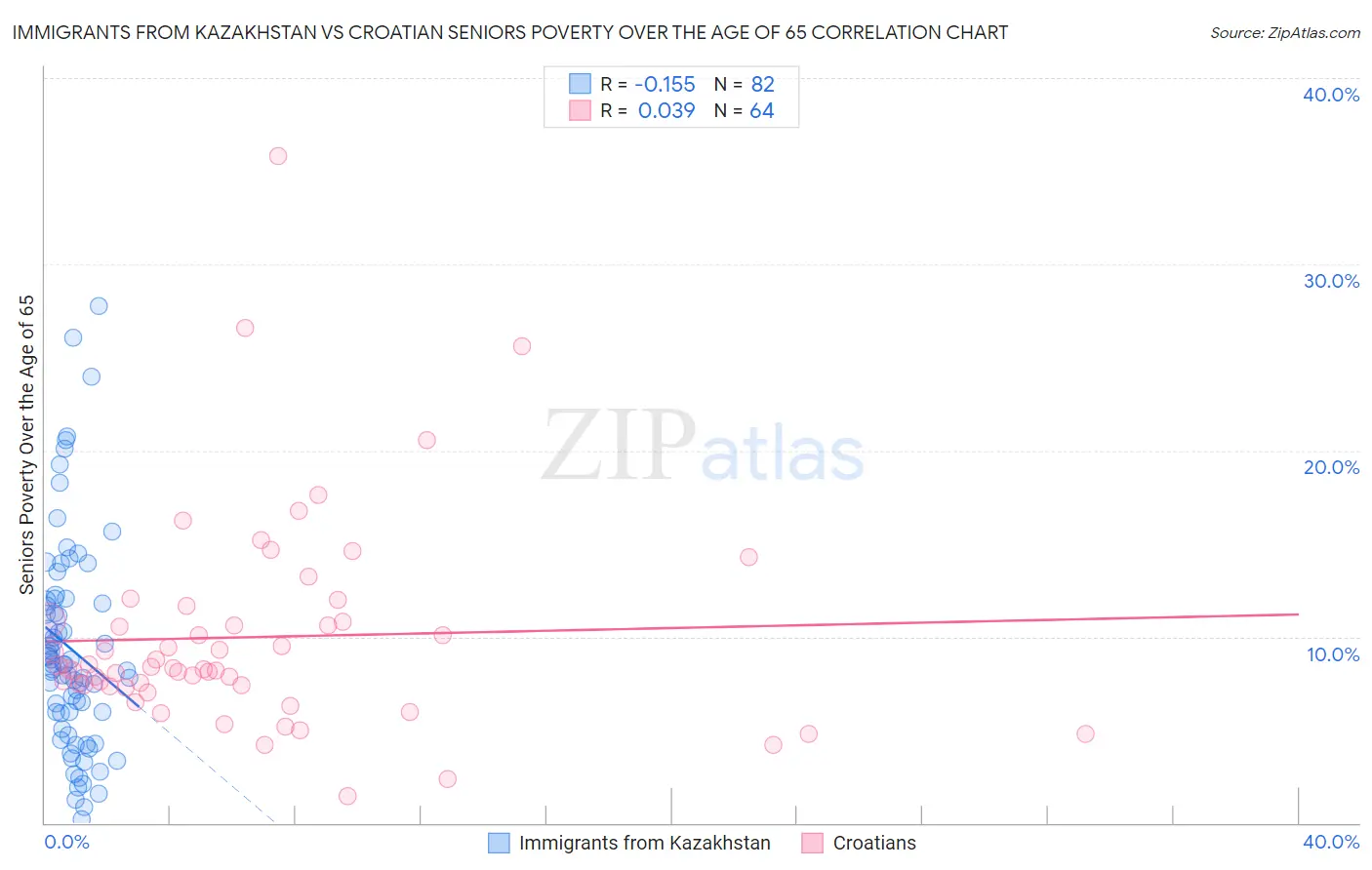 Immigrants from Kazakhstan vs Croatian Seniors Poverty Over the Age of 65