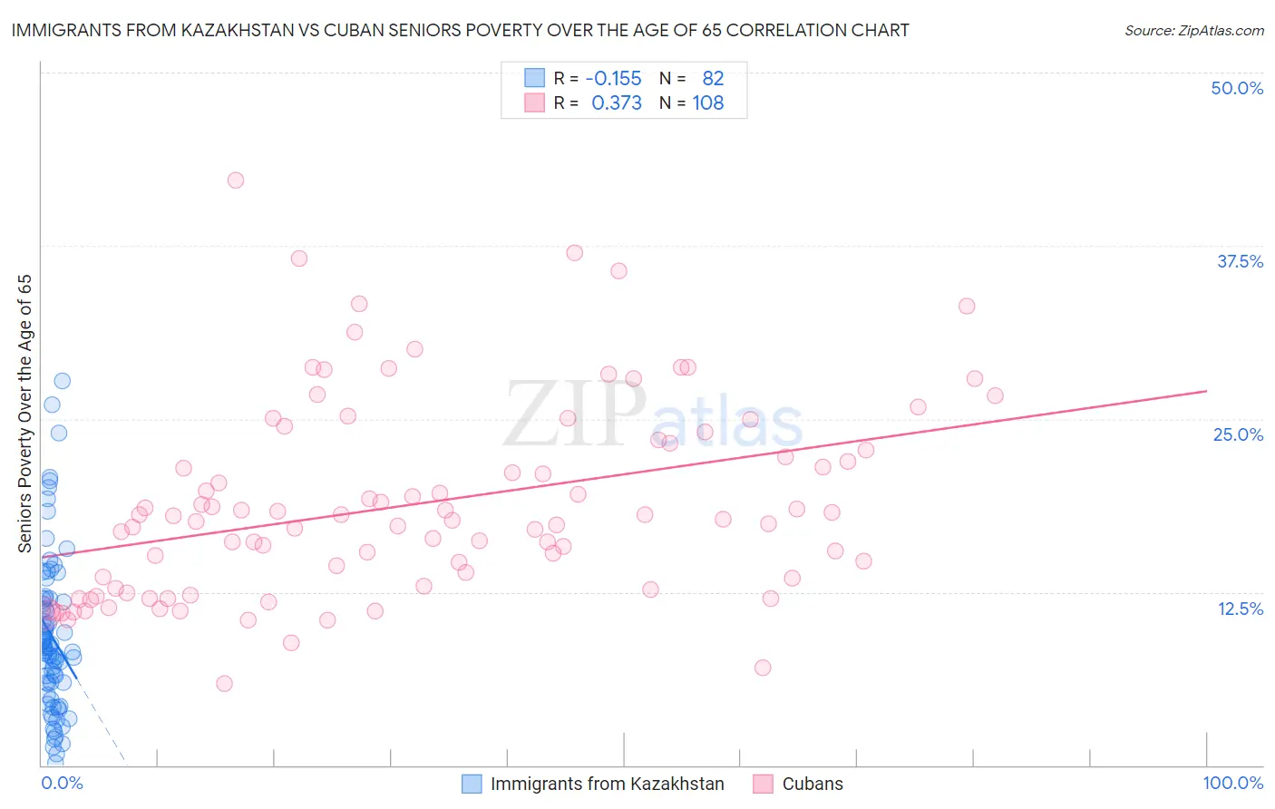 Immigrants from Kazakhstan vs Cuban Seniors Poverty Over the Age of 65