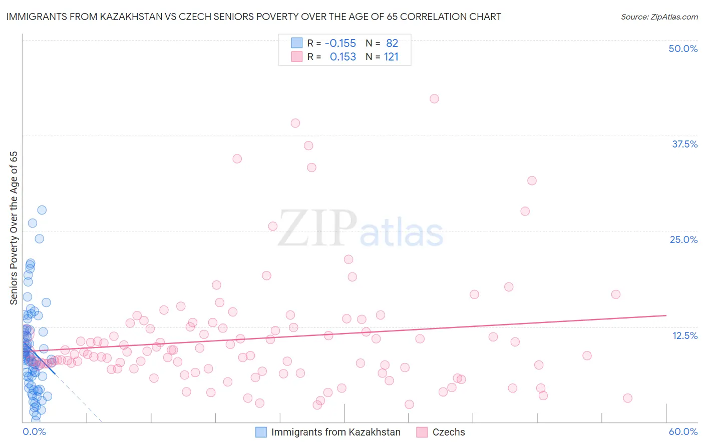 Immigrants from Kazakhstan vs Czech Seniors Poverty Over the Age of 65