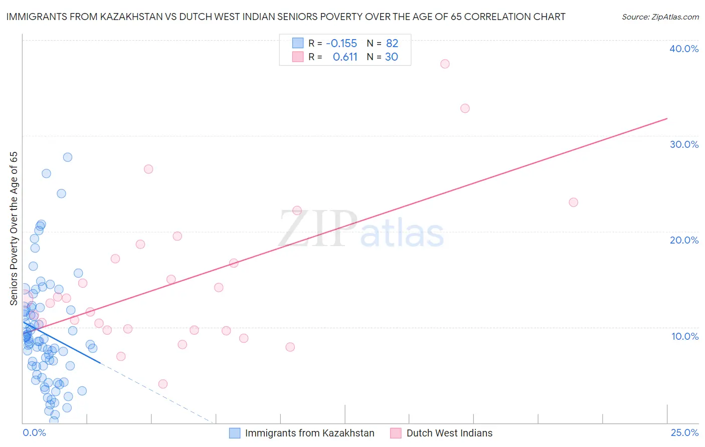 Immigrants from Kazakhstan vs Dutch West Indian Seniors Poverty Over the Age of 65