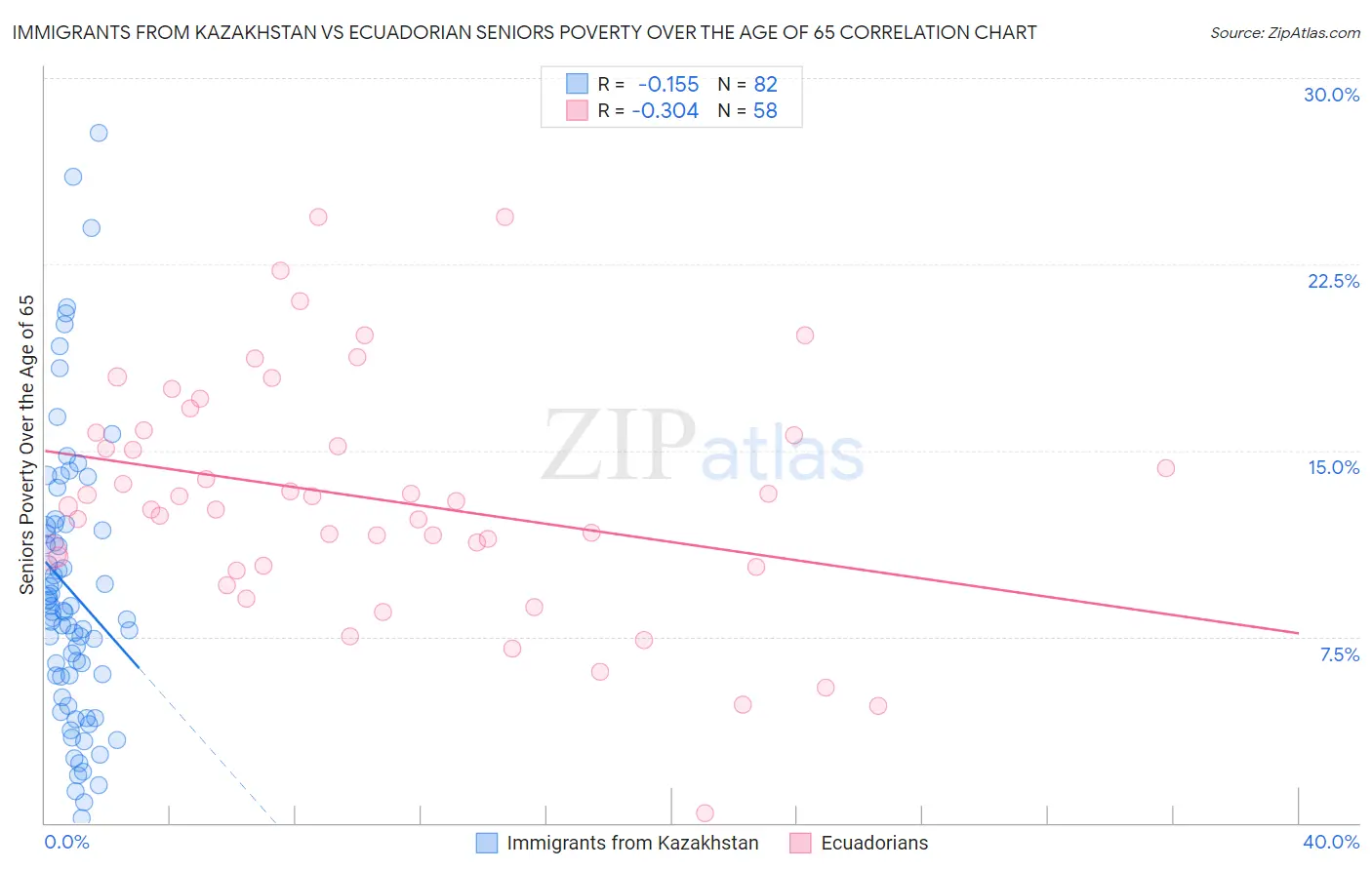 Immigrants from Kazakhstan vs Ecuadorian Seniors Poverty Over the Age of 65