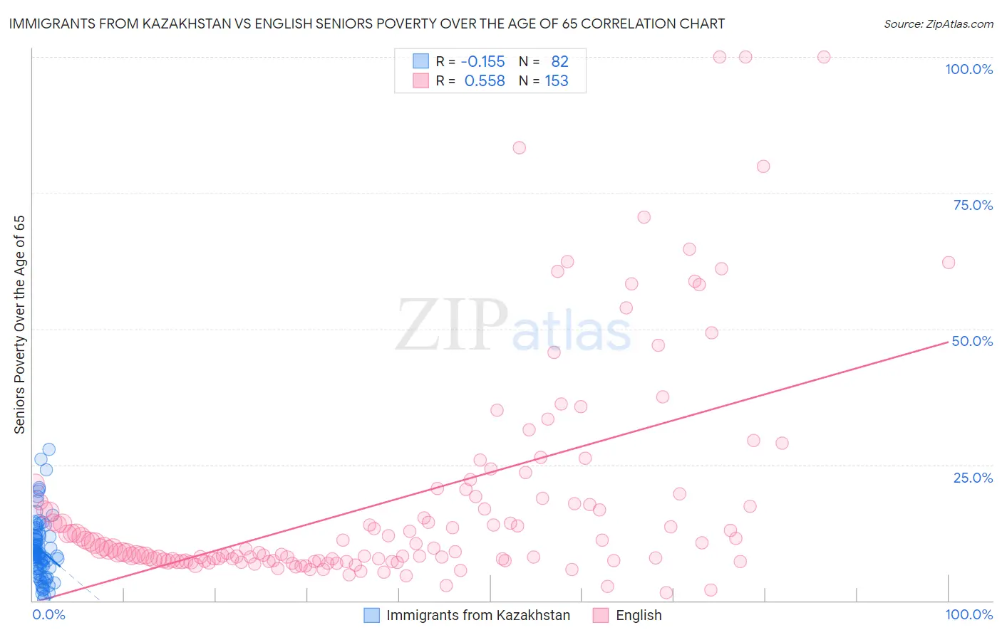 Immigrants from Kazakhstan vs English Seniors Poverty Over the Age of 65