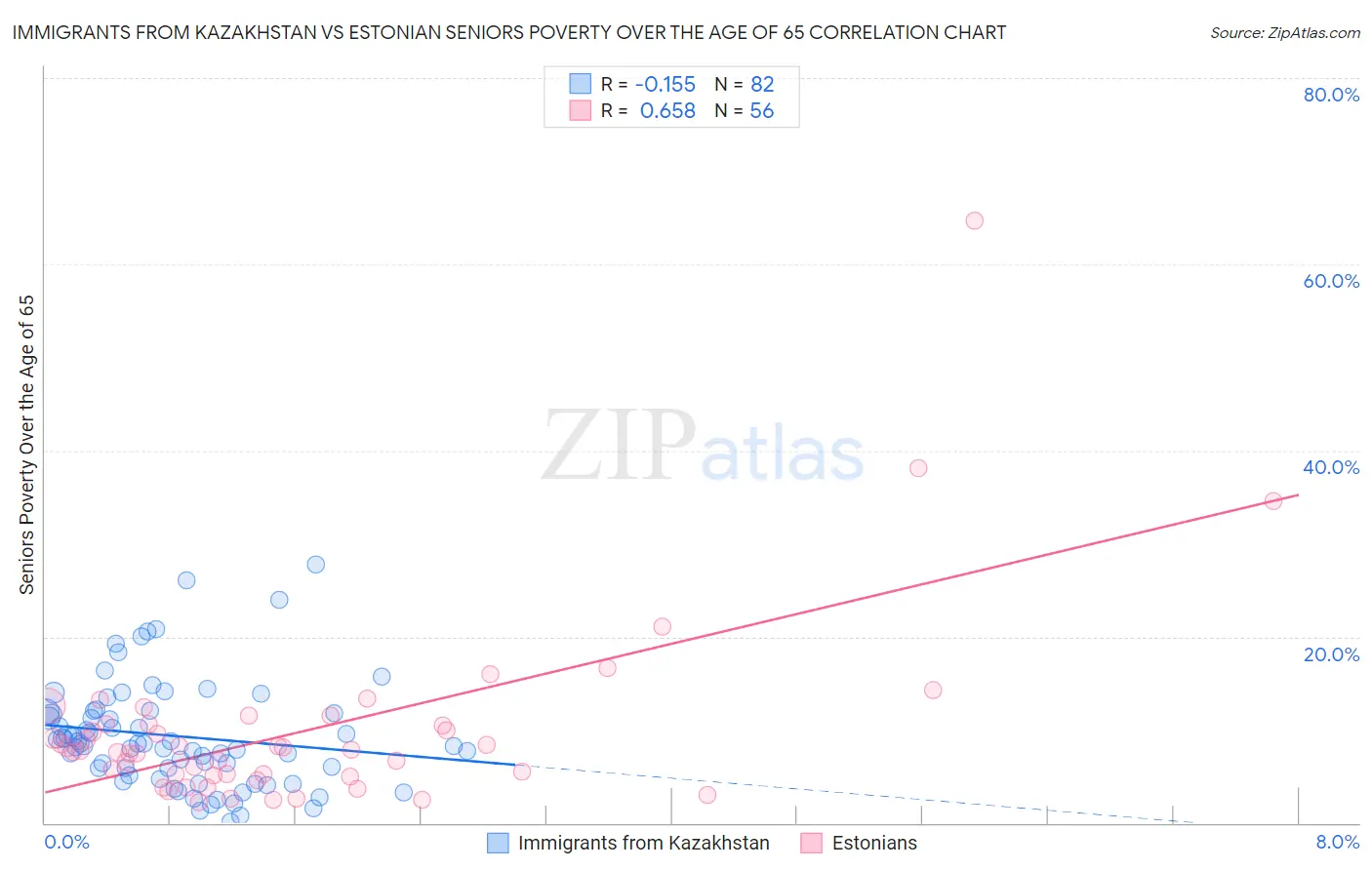 Immigrants from Kazakhstan vs Estonian Seniors Poverty Over the Age of 65