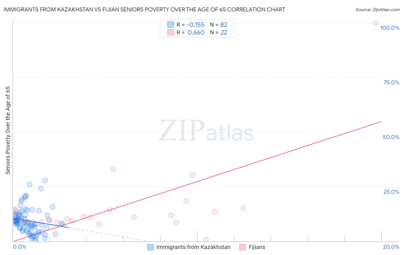 Immigrants from Kazakhstan vs Fijian Seniors Poverty Over the Age of 65