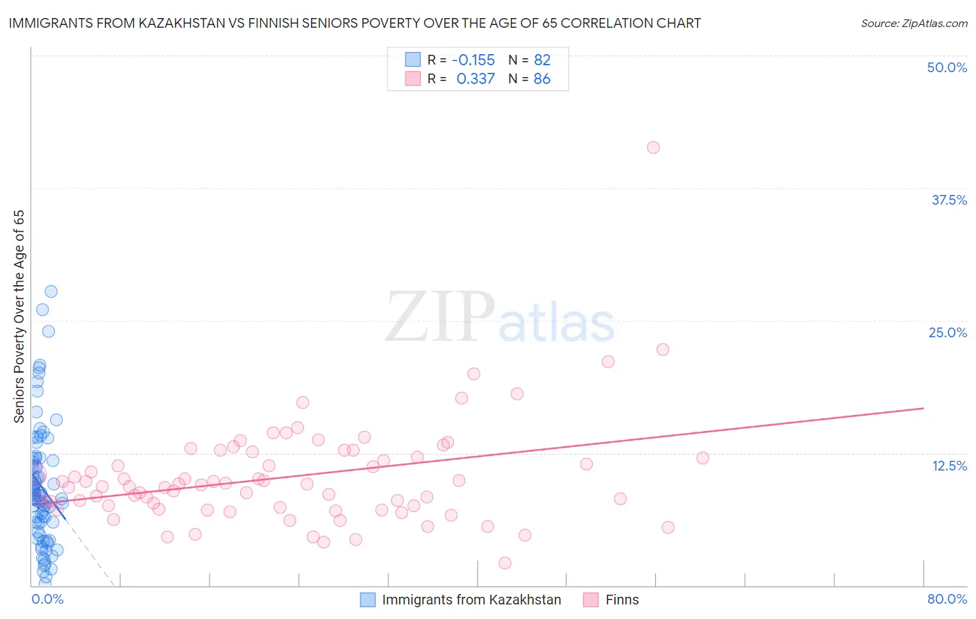 Immigrants from Kazakhstan vs Finnish Seniors Poverty Over the Age of 65