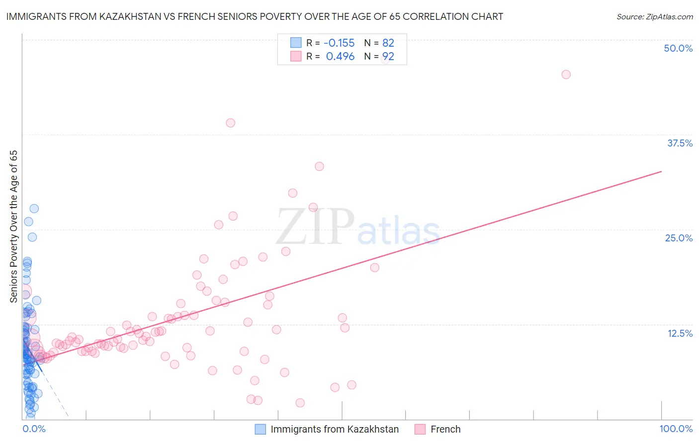 Immigrants from Kazakhstan vs French Seniors Poverty Over the Age of 65