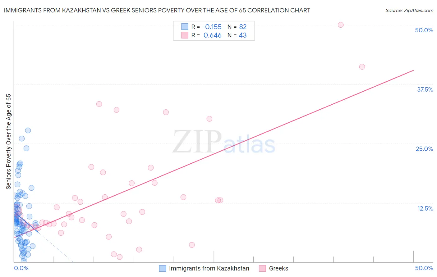 Immigrants from Kazakhstan vs Greek Seniors Poverty Over the Age of 65