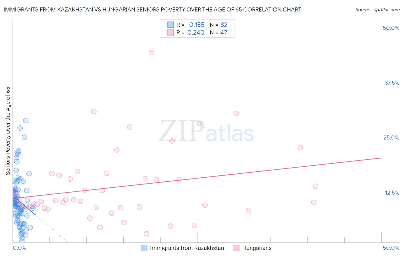 Immigrants from Kazakhstan vs Hungarian Seniors Poverty Over the Age of 65
