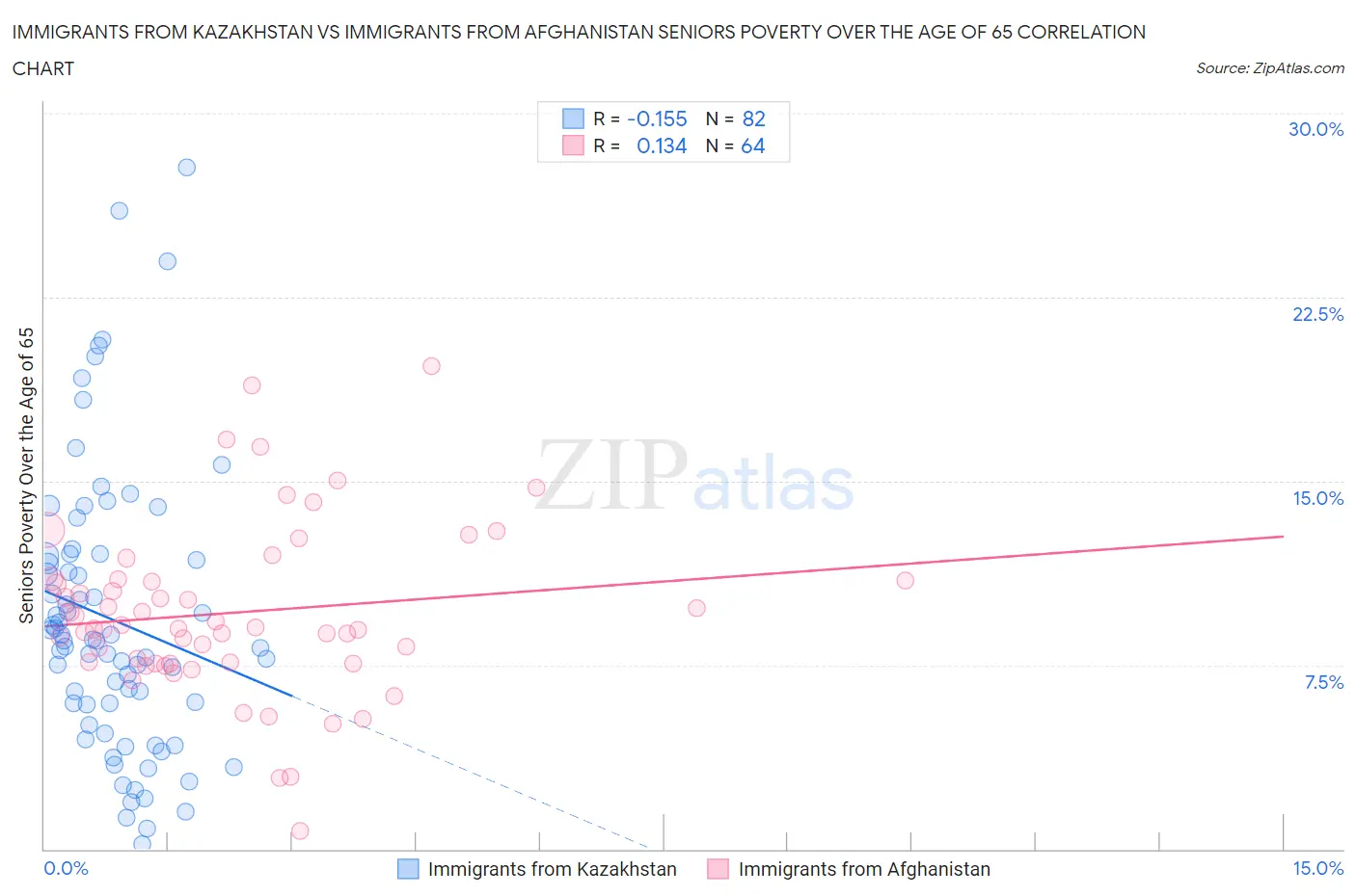 Immigrants from Kazakhstan vs Immigrants from Afghanistan Seniors Poverty Over the Age of 65