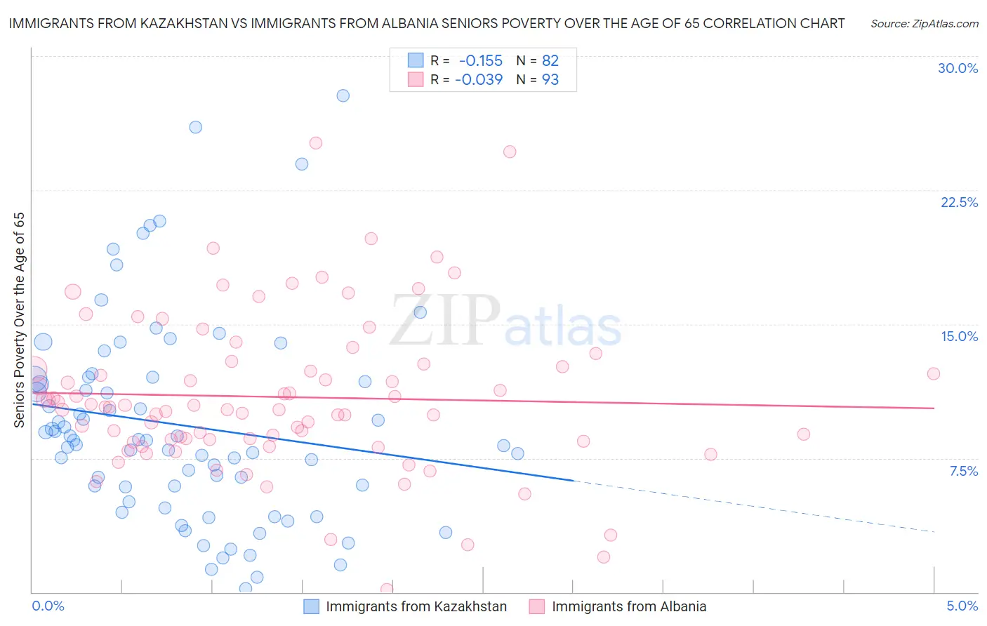 Immigrants from Kazakhstan vs Immigrants from Albania Seniors Poverty Over the Age of 65