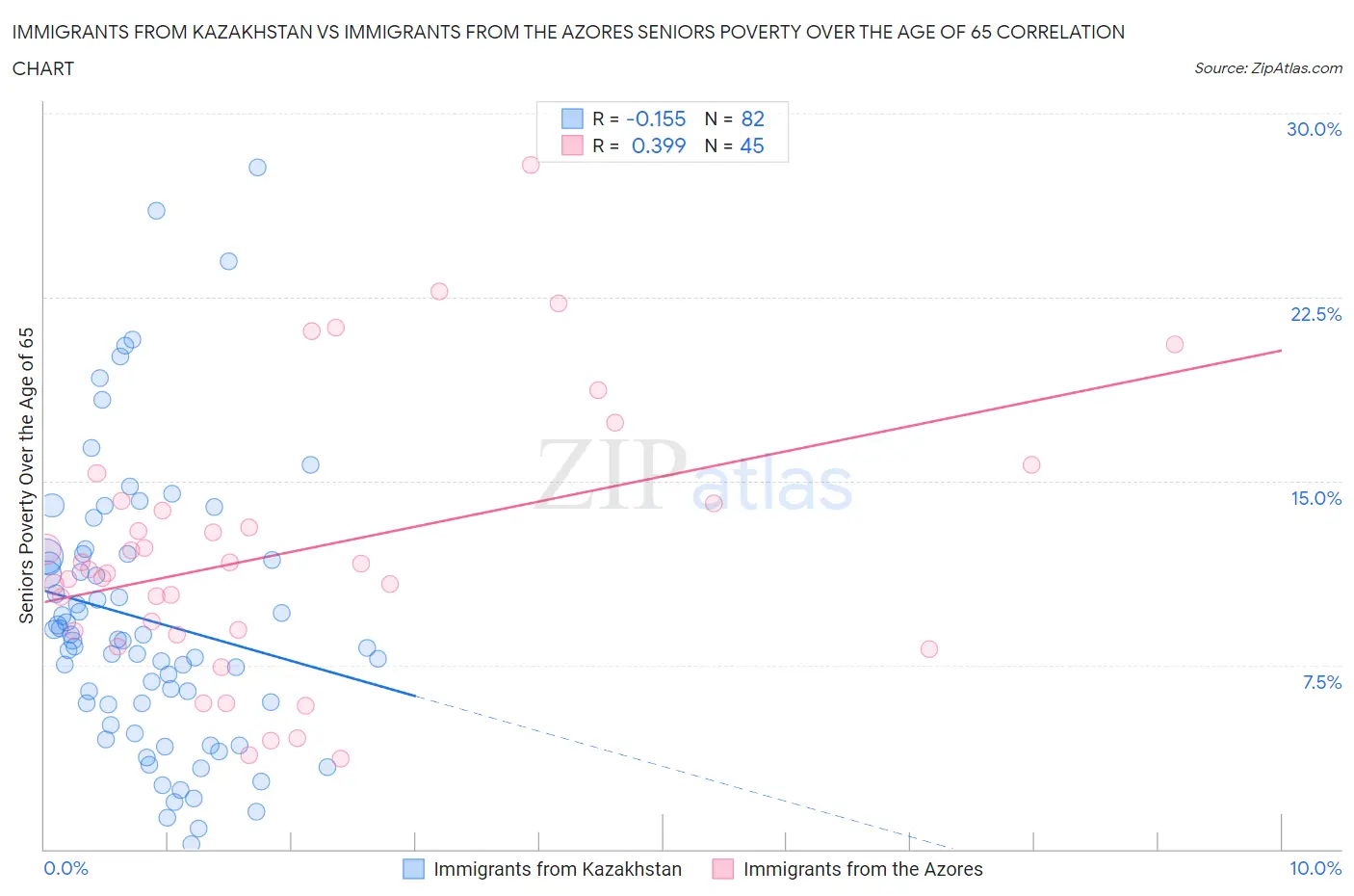 Immigrants from Kazakhstan vs Immigrants from the Azores Seniors Poverty Over the Age of 65