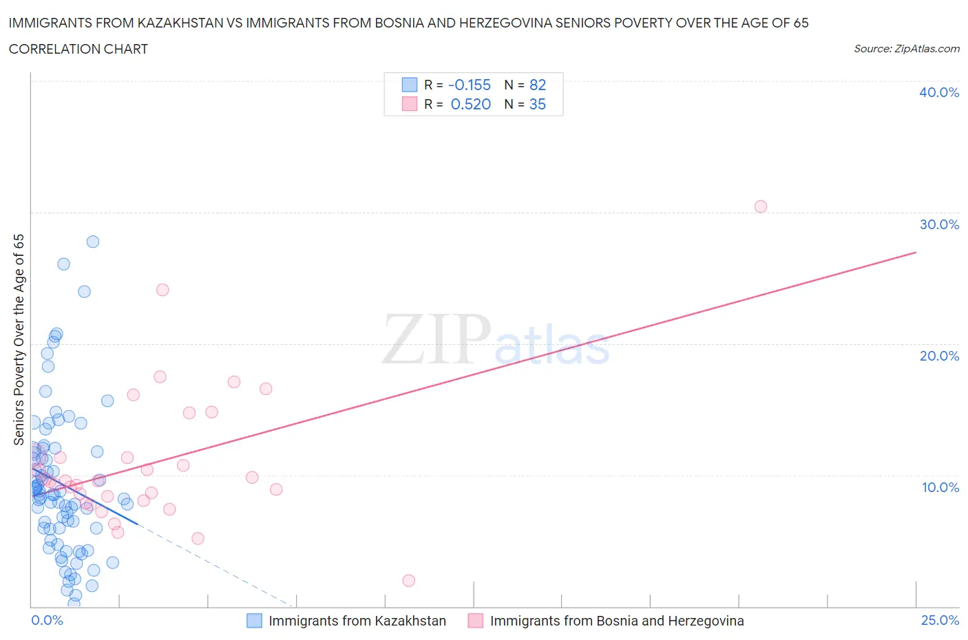 Immigrants from Kazakhstan vs Immigrants from Bosnia and Herzegovina Seniors Poverty Over the Age of 65