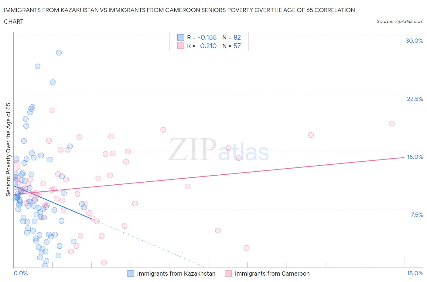 Immigrants from Kazakhstan vs Immigrants from Cameroon Seniors Poverty Over the Age of 65