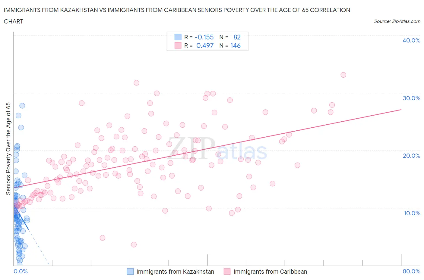 Immigrants from Kazakhstan vs Immigrants from Caribbean Seniors Poverty Over the Age of 65