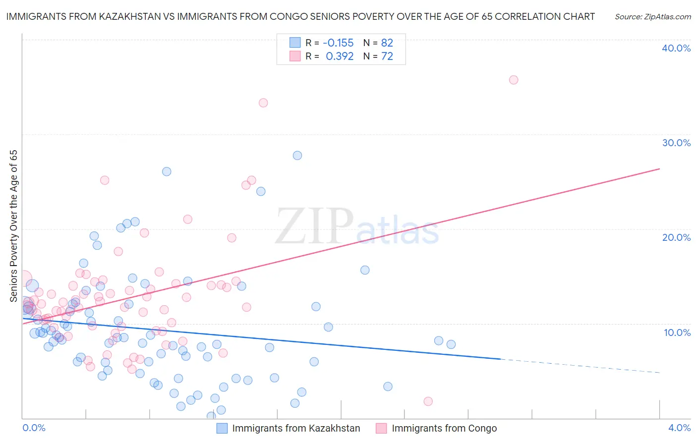 Immigrants from Kazakhstan vs Immigrants from Congo Seniors Poverty Over the Age of 65