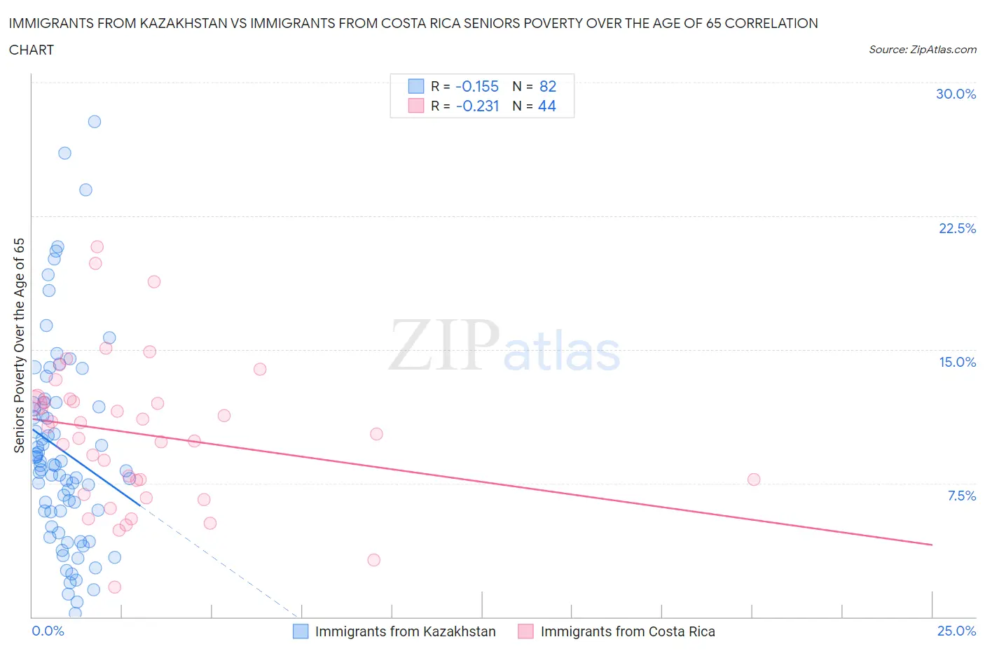Immigrants from Kazakhstan vs Immigrants from Costa Rica Seniors Poverty Over the Age of 65