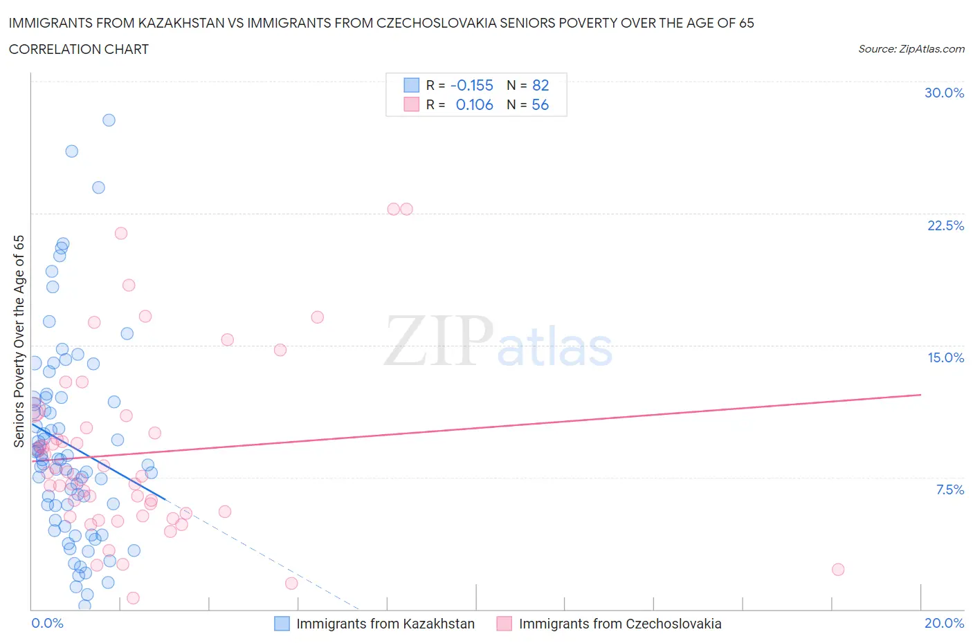 Immigrants from Kazakhstan vs Immigrants from Czechoslovakia Seniors Poverty Over the Age of 65