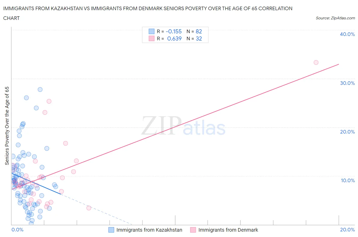 Immigrants from Kazakhstan vs Immigrants from Denmark Seniors Poverty Over the Age of 65