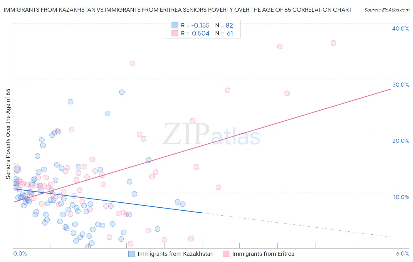 Immigrants from Kazakhstan vs Immigrants from Eritrea Seniors Poverty Over the Age of 65
