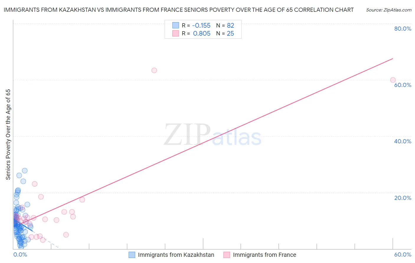 Immigrants from Kazakhstan vs Immigrants from France Seniors Poverty Over the Age of 65