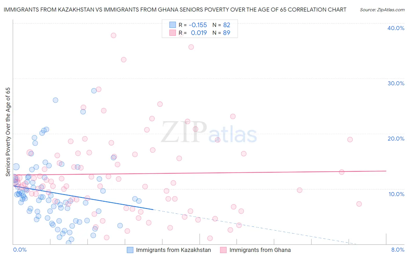 Immigrants from Kazakhstan vs Immigrants from Ghana Seniors Poverty Over the Age of 65