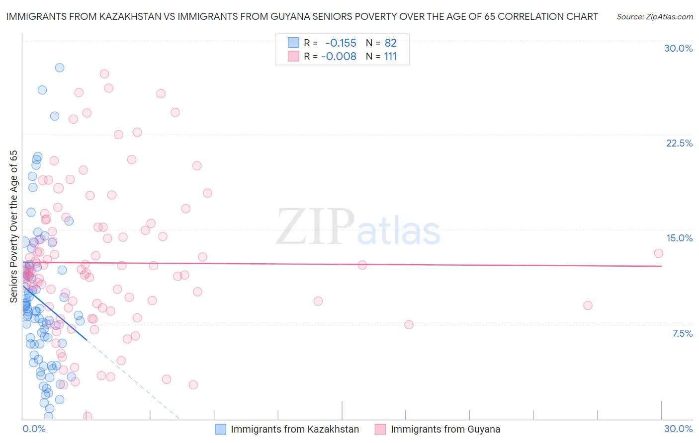Immigrants from Kazakhstan vs Immigrants from Guyana Seniors Poverty Over the Age of 65