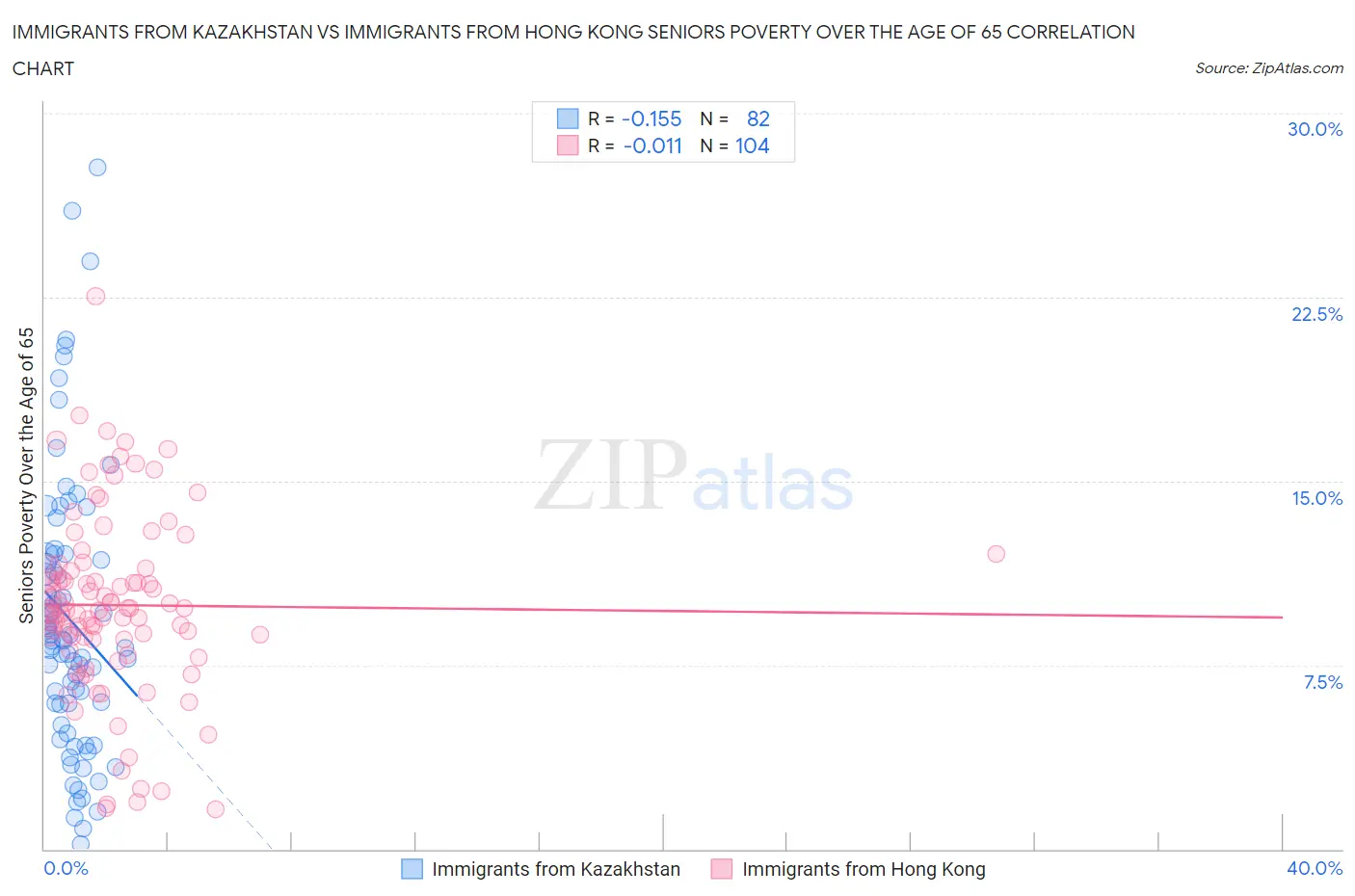 Immigrants from Kazakhstan vs Immigrants from Hong Kong Seniors Poverty Over the Age of 65