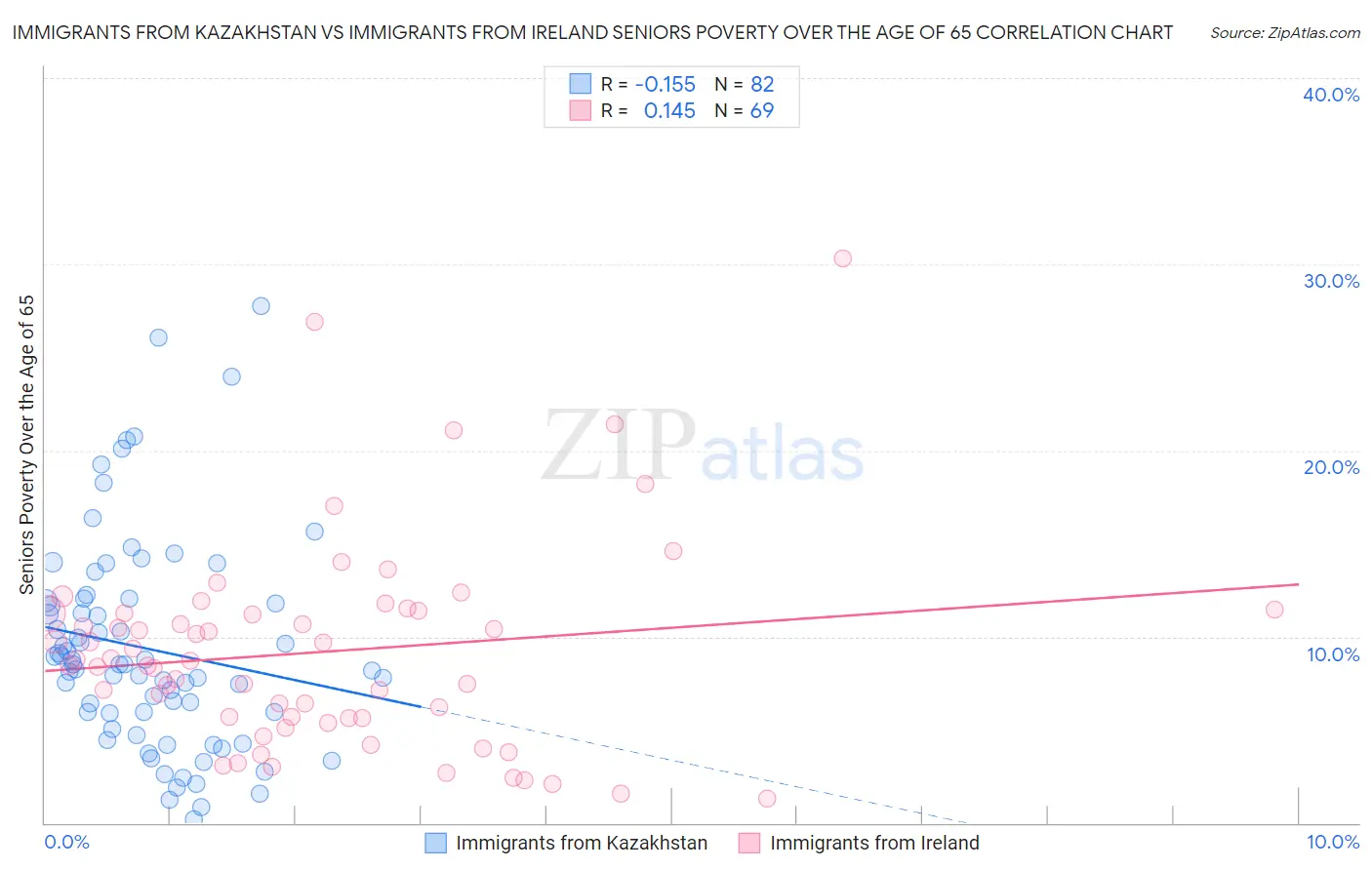Immigrants from Kazakhstan vs Immigrants from Ireland Seniors Poverty Over the Age of 65