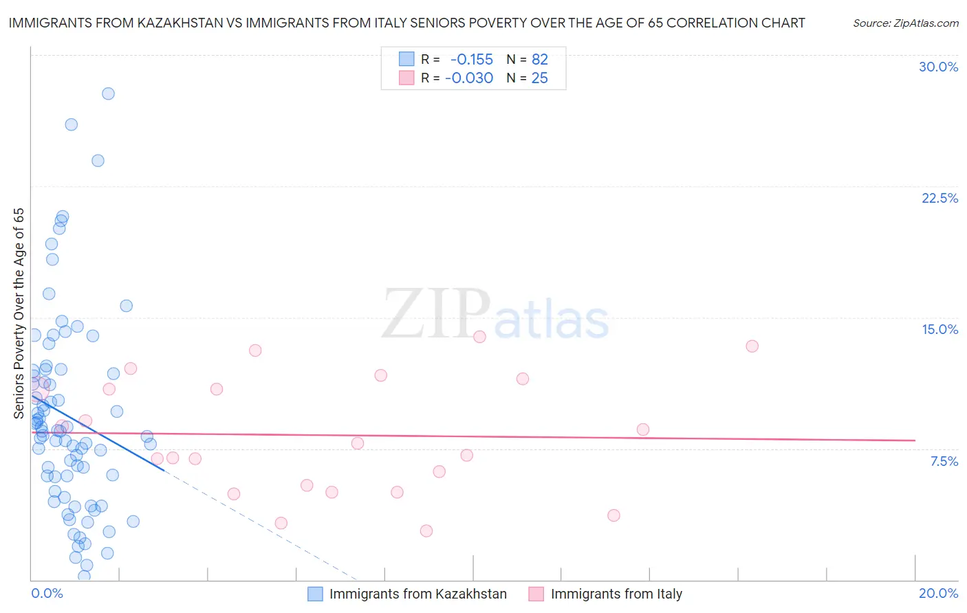 Immigrants from Kazakhstan vs Immigrants from Italy Seniors Poverty Over the Age of 65