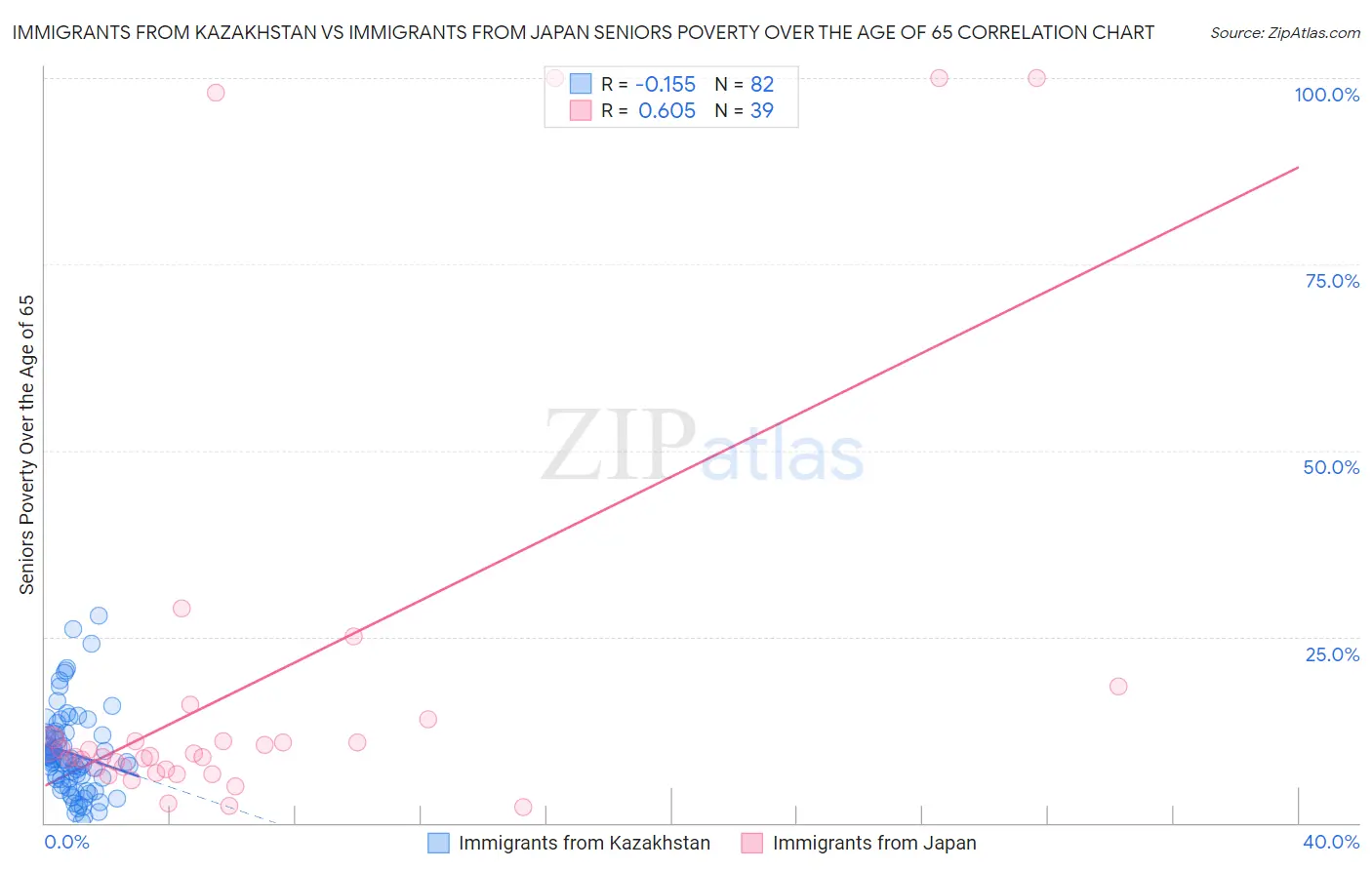 Immigrants from Kazakhstan vs Immigrants from Japan Seniors Poverty Over the Age of 65
