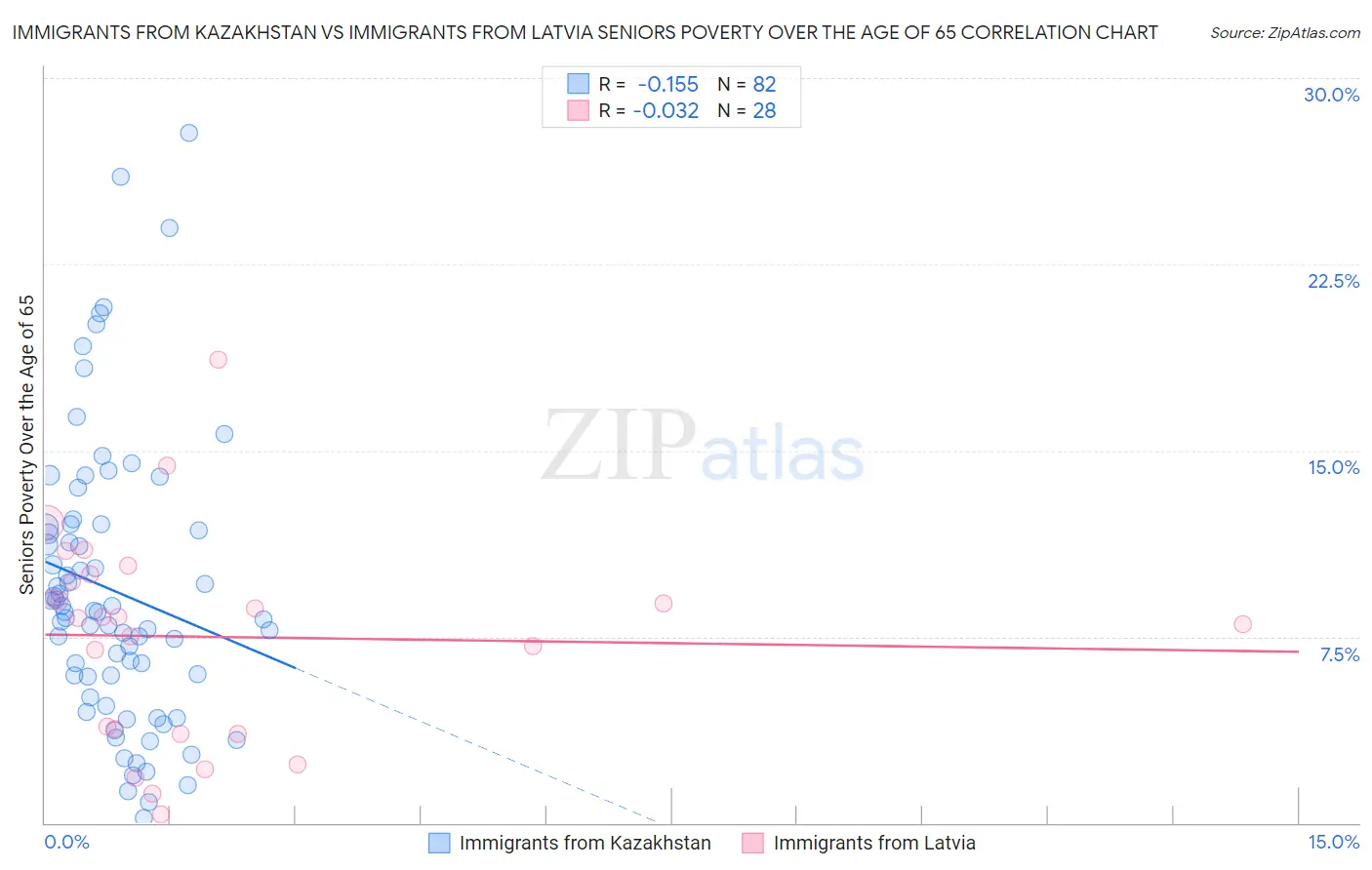 Immigrants from Kazakhstan vs Immigrants from Latvia Seniors Poverty Over the Age of 65