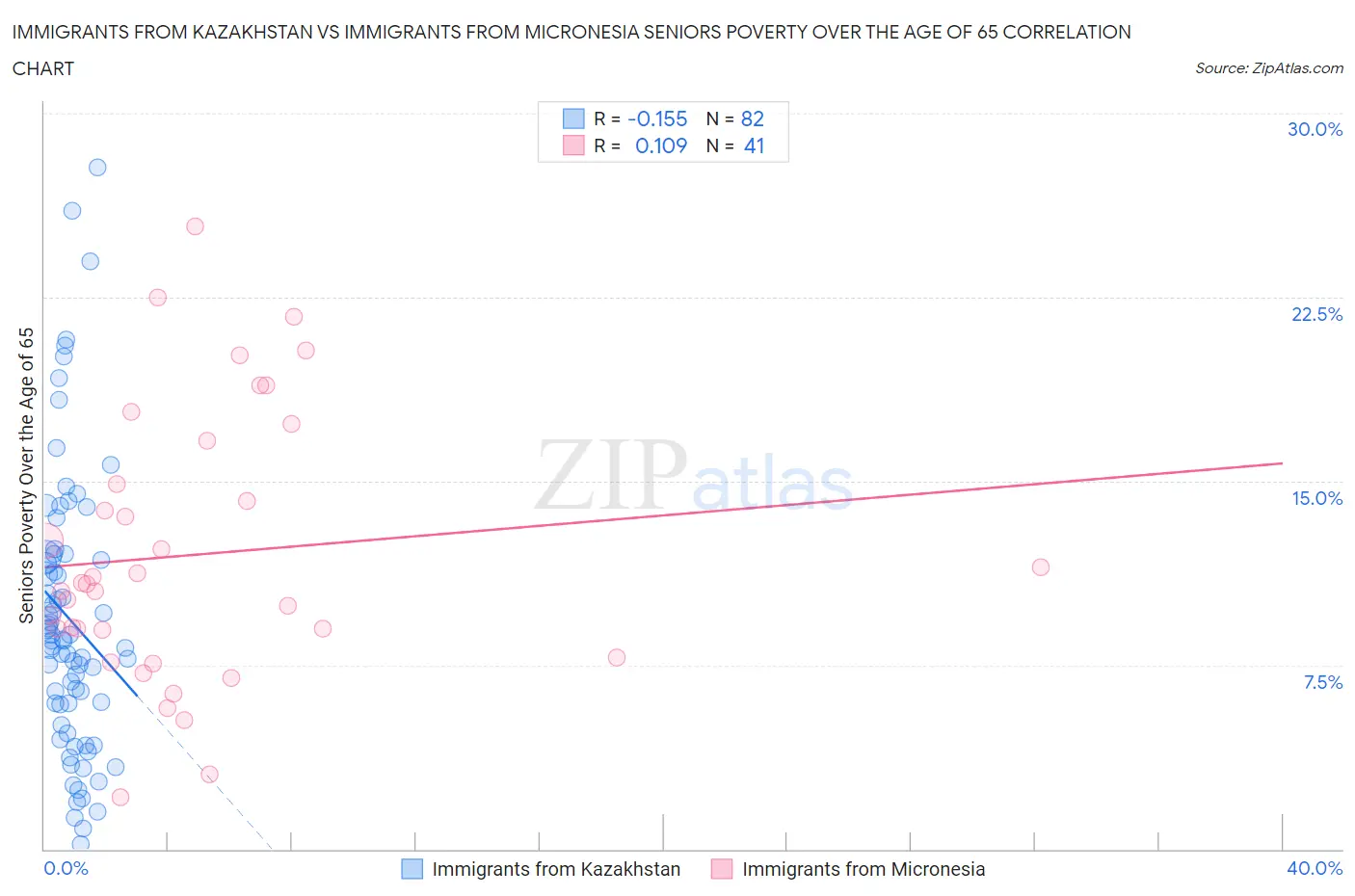 Immigrants from Kazakhstan vs Immigrants from Micronesia Seniors Poverty Over the Age of 65